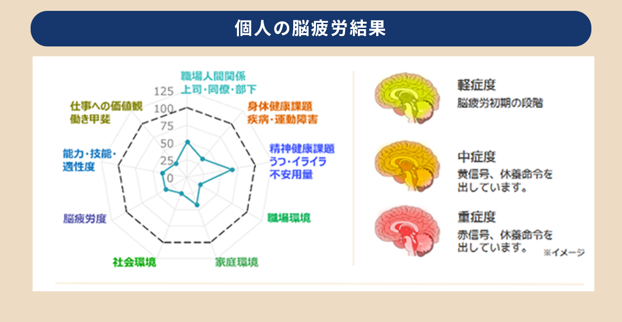 個人の脳疲労結果