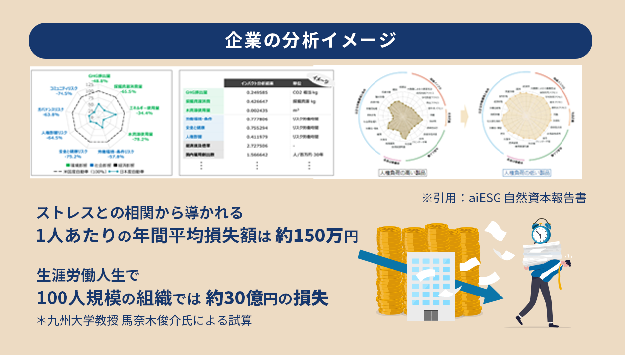 ストレスとの相関から導かれる1人あたりの年間平均損失額は 約150万円